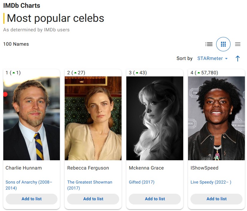 IShowSpeed nousi IMDb:n kärkeen!