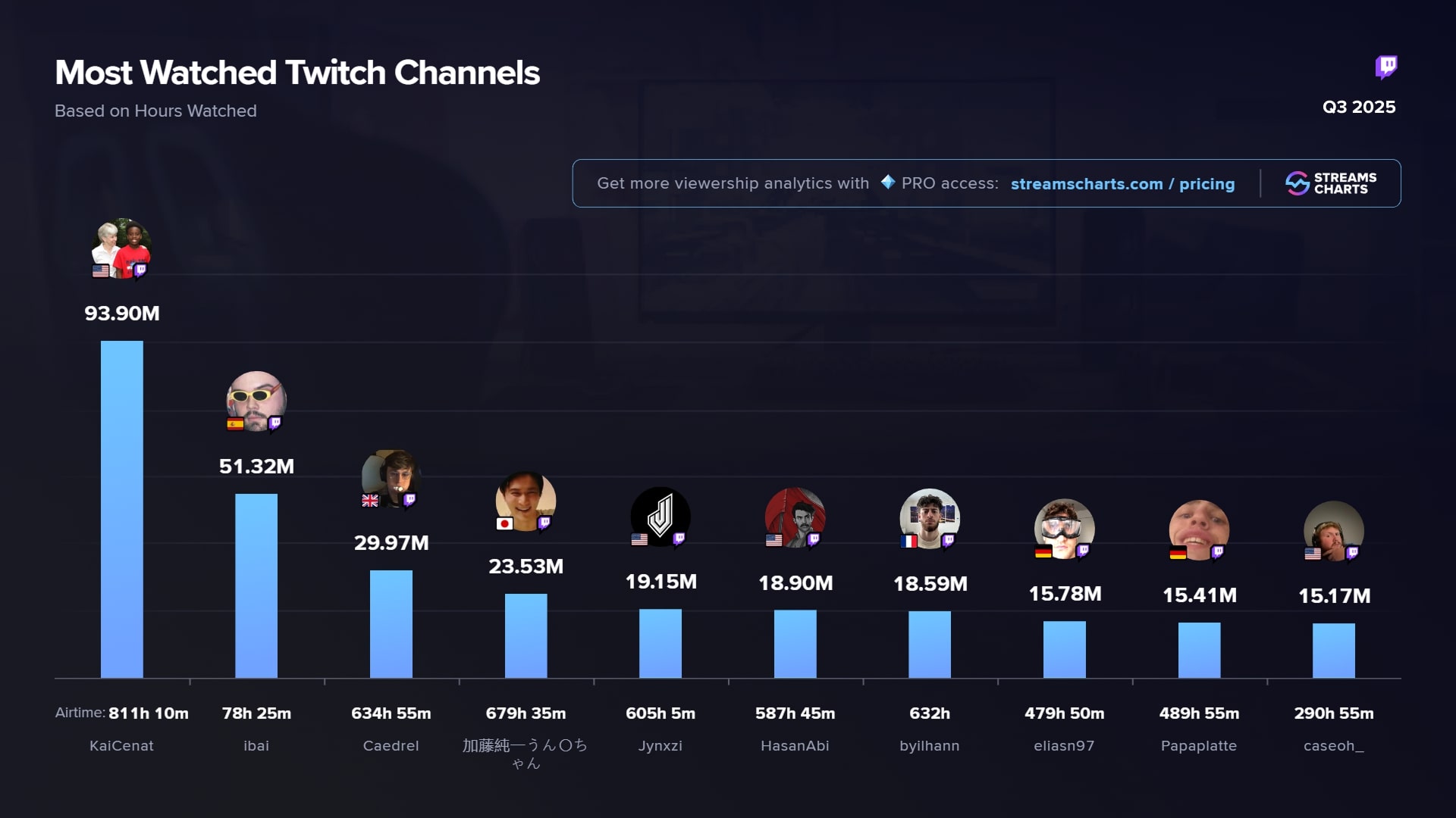 StreamCharts-tilasto. Kai Cenat ja Ibai hallitsevat katsotuimpina striimaajina!