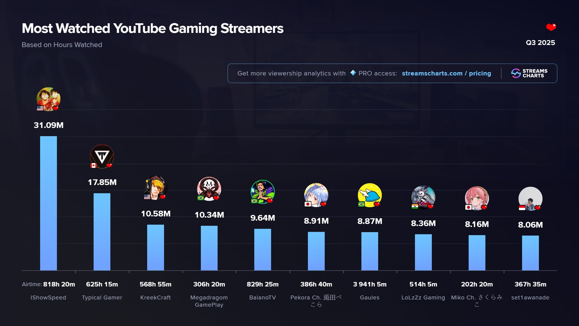 StreamCharts-tilasto. Kai Cenat ja Ibai hallitsevat katsotuimpina striimaajina!