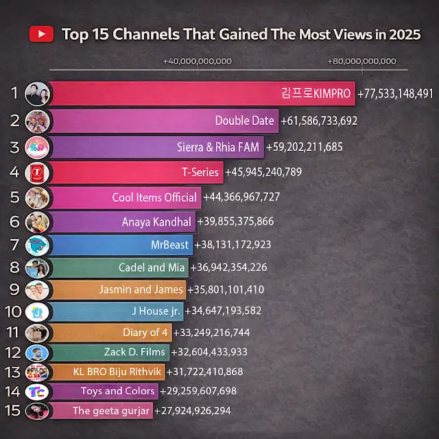 Top 15 YouTube-kanavat